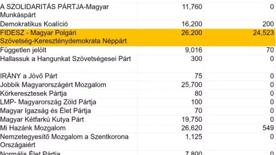 Az Alapjogokért Központ kimondta: Magyar Péter kétarcú