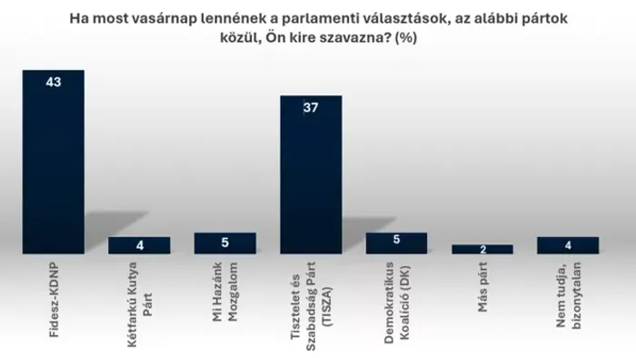 A Fidesz-KDNP a legnépszerűbb politikai erő Magyarországon
