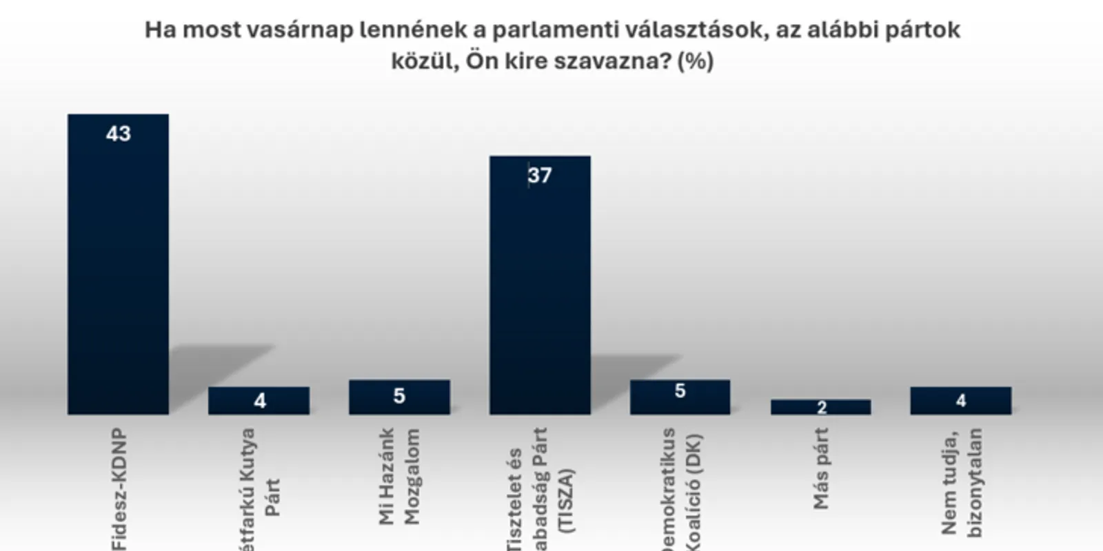 A Fidesz-KDNP a legnépszerűbb politikai erő Magyarországon