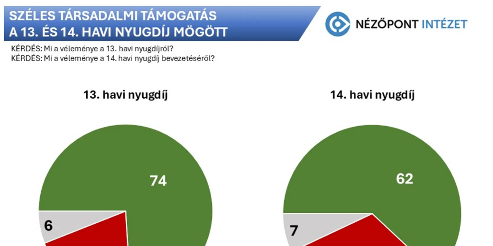 AZ ELLENZÉKIEK IS TÁMOGATJÁK A PLUSZ KÉTHAVI NYUGDÍJAT ÉS A REZSISTOPOT