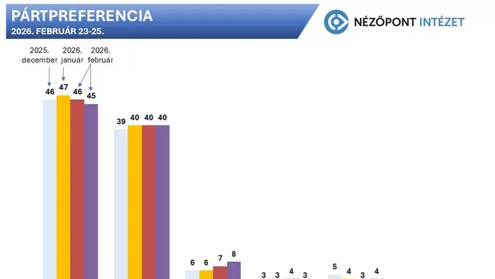 Több felmérés igazolja, hogy meggyőzően vezet a Fidesz