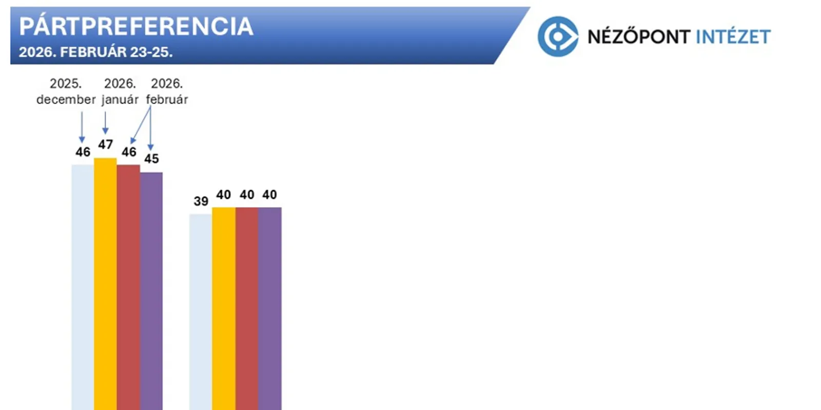 Több felmérés igazolja, hogy meggyőzően vezet a Fidesz
