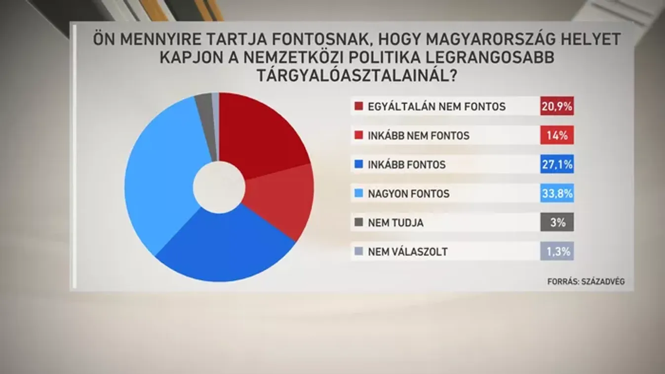 A többség egyetért Orbán Viktor külpolitikájával