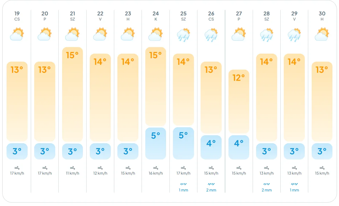 Szabadtéri programokhoz ideális időjárás vár ránk ezen a hétvégén