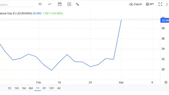 Máris 50 százalékkal emelkedtek a nemzetközi gázárak