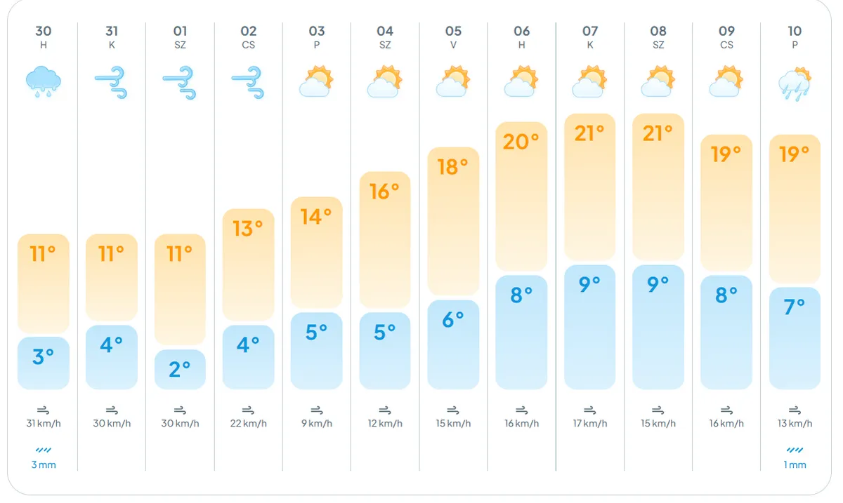 alt=Az időjárás előrejelzése alapján érezhető lehűlés várható 