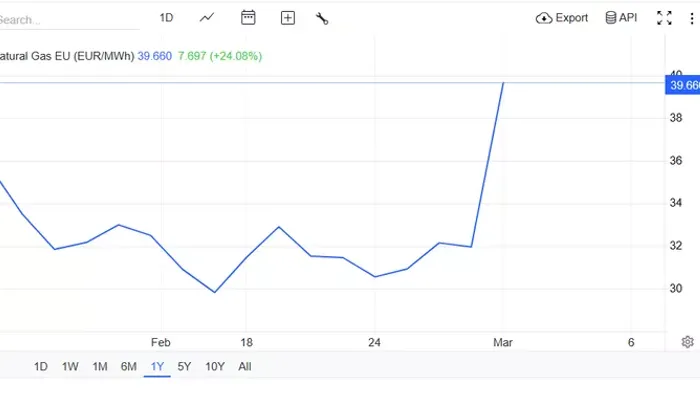 Máris 50 százalékkal emelkedtek a nemzetközi gázárak