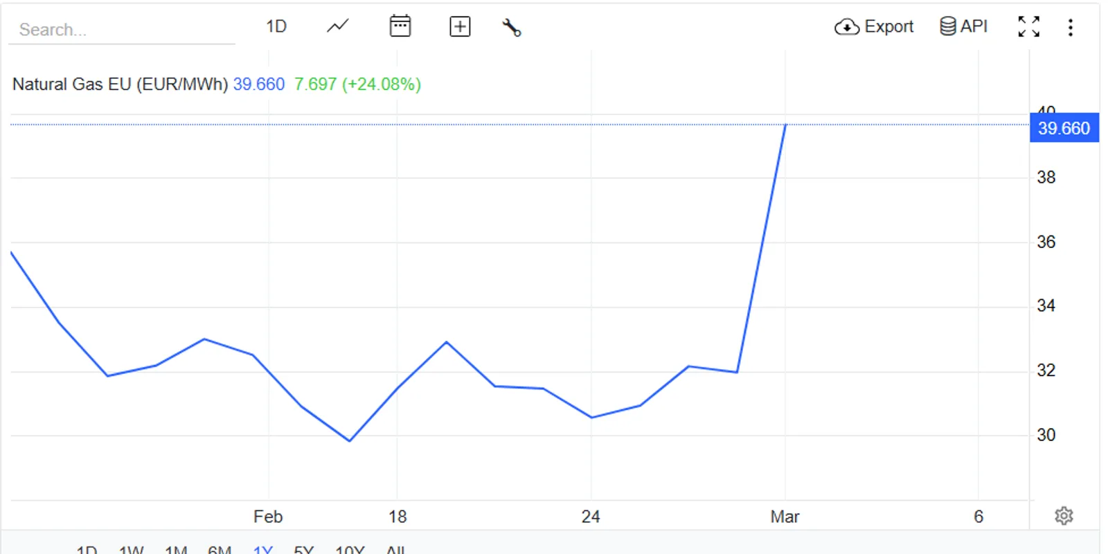 Máris 50 százalékkal emelkedtek a nemzetközi gázárak