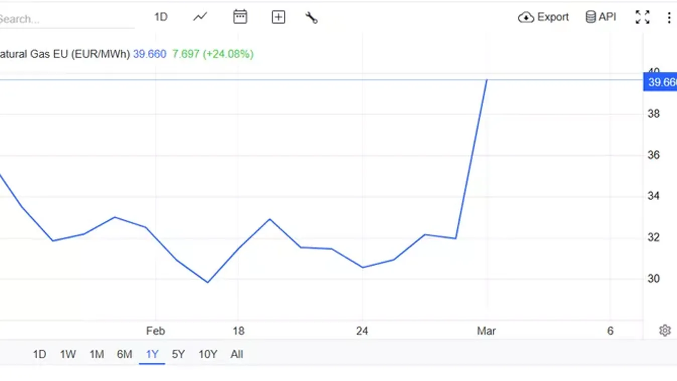 Máris 50 százalékkal emelkedtek a nemzetközi gázárak