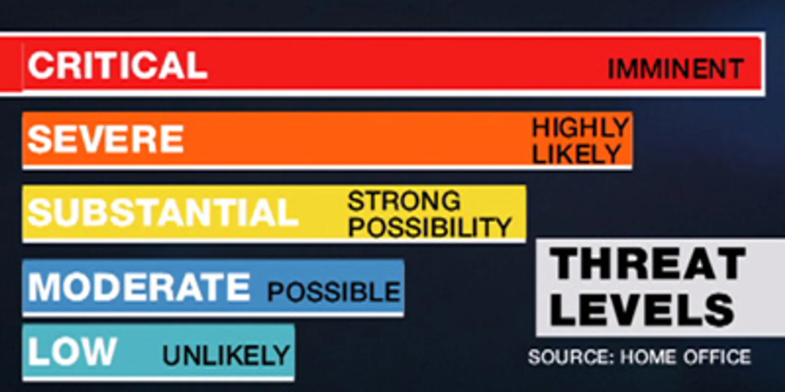 Felemelték a terrorellenes készültséget Nagy-Britanniában