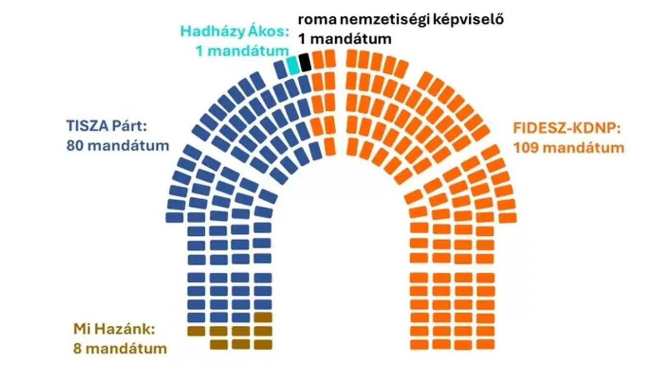 Fidesz-többség marad a következő országgyűlésben is