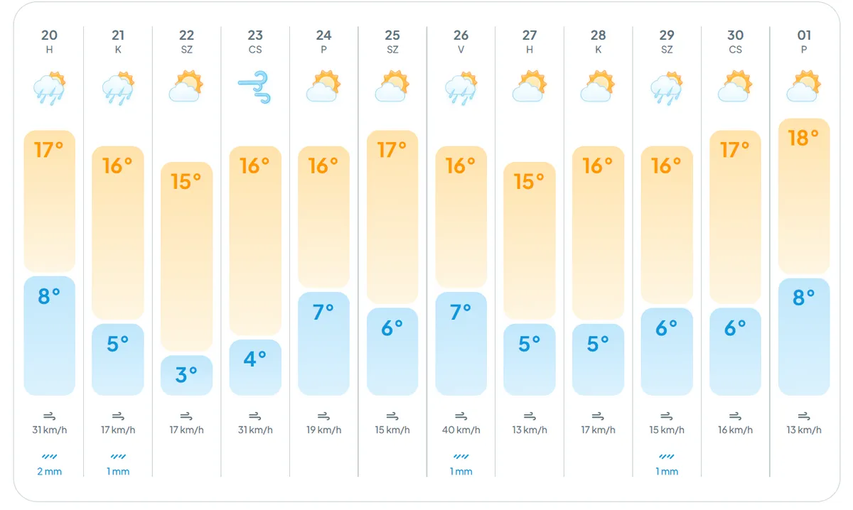 alt=Rossz hír az időjárásban: esős és szeles napok következnek