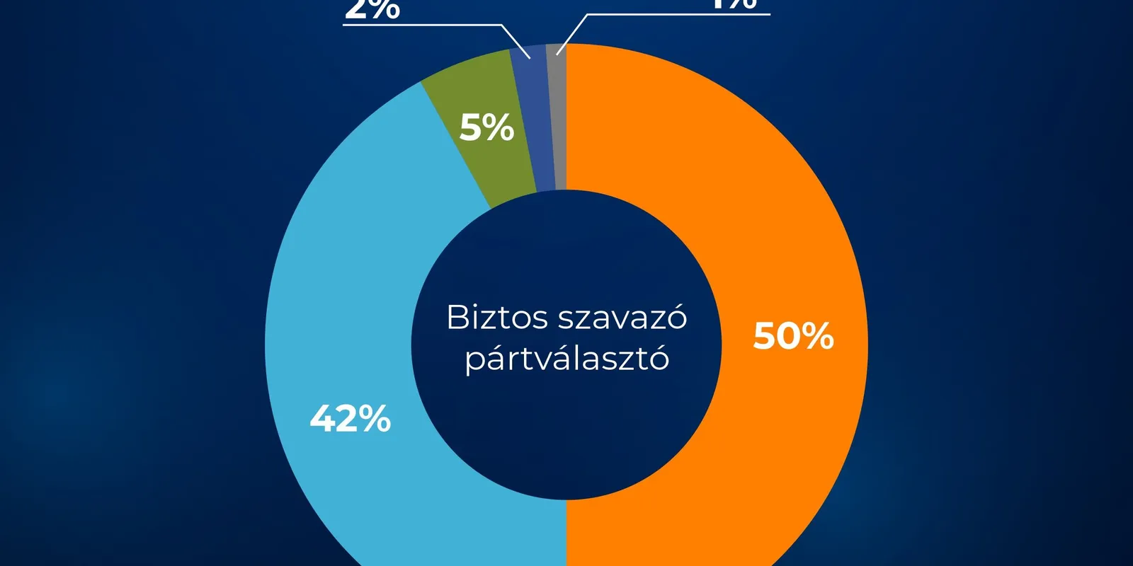 Elérte az 50 %-ot a Fidesz