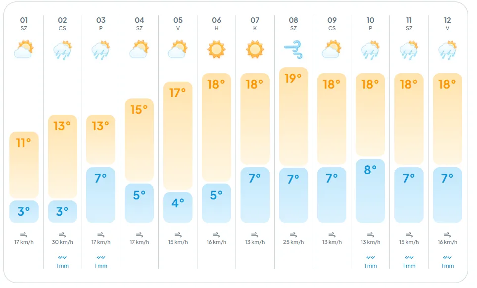 alt= az időjárás tavaszias napokat ígér