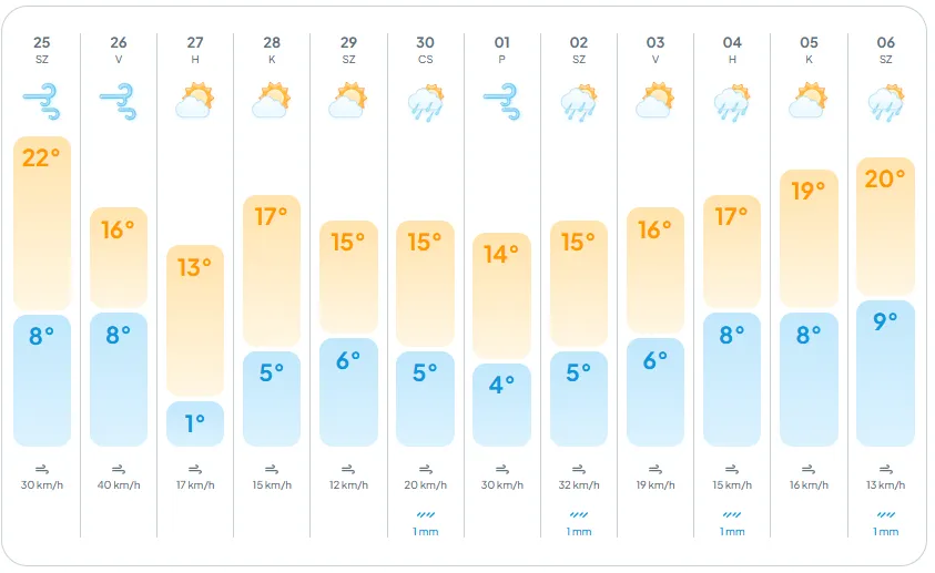 alt=A tavaszi időjárás nyugodtabb napokkal folyatódi