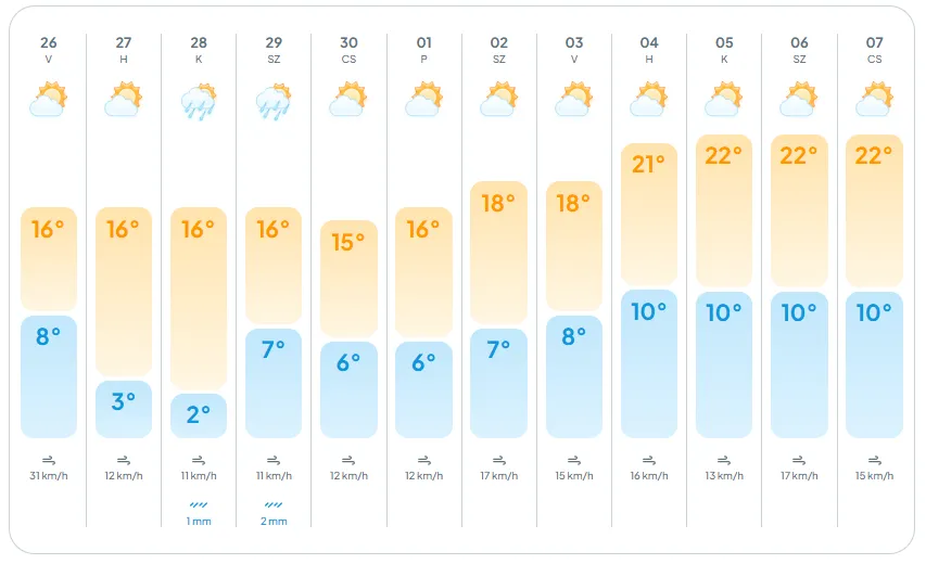 alt= az időjárás nagy fordulatot vesz ezen a héten
