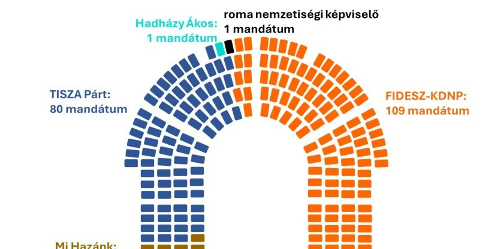 Fidesz-többség marad a következő országgyűlésben is