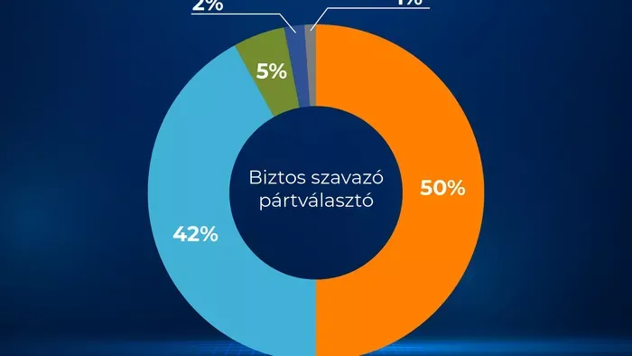 Elérte az 50 %-ot a Fidesz