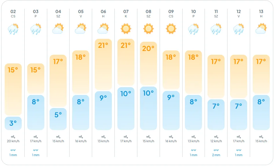 alt=az időjárás előrejelzések szerint korai nyár robban be húsvétra