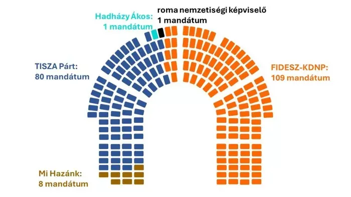 Fidesz-többség marad a következő országgyűlésben is