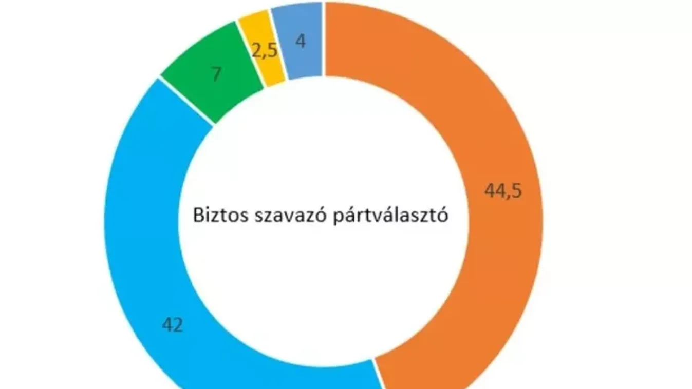 Nyitott politikai versenyt és kormánypárti előnyt hozott a választás utolsó hete