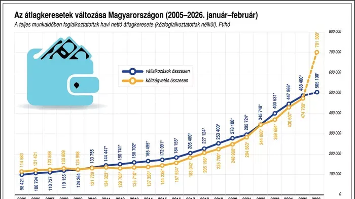 Egy év alatt ennyivel nőtt az átlagkereset