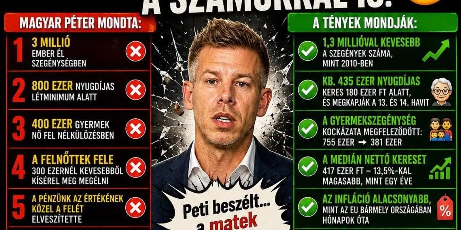 Magyar Péter valótlanságokat kezdett beszélni