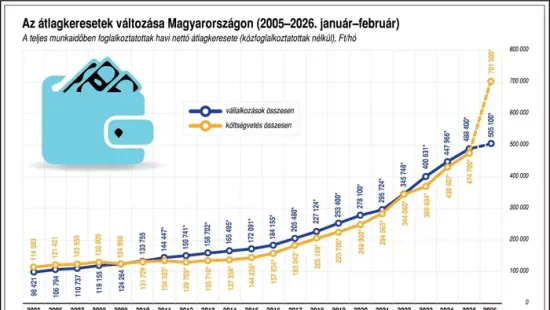 Egy év alatt ennyivel nőtt az átlagkereset