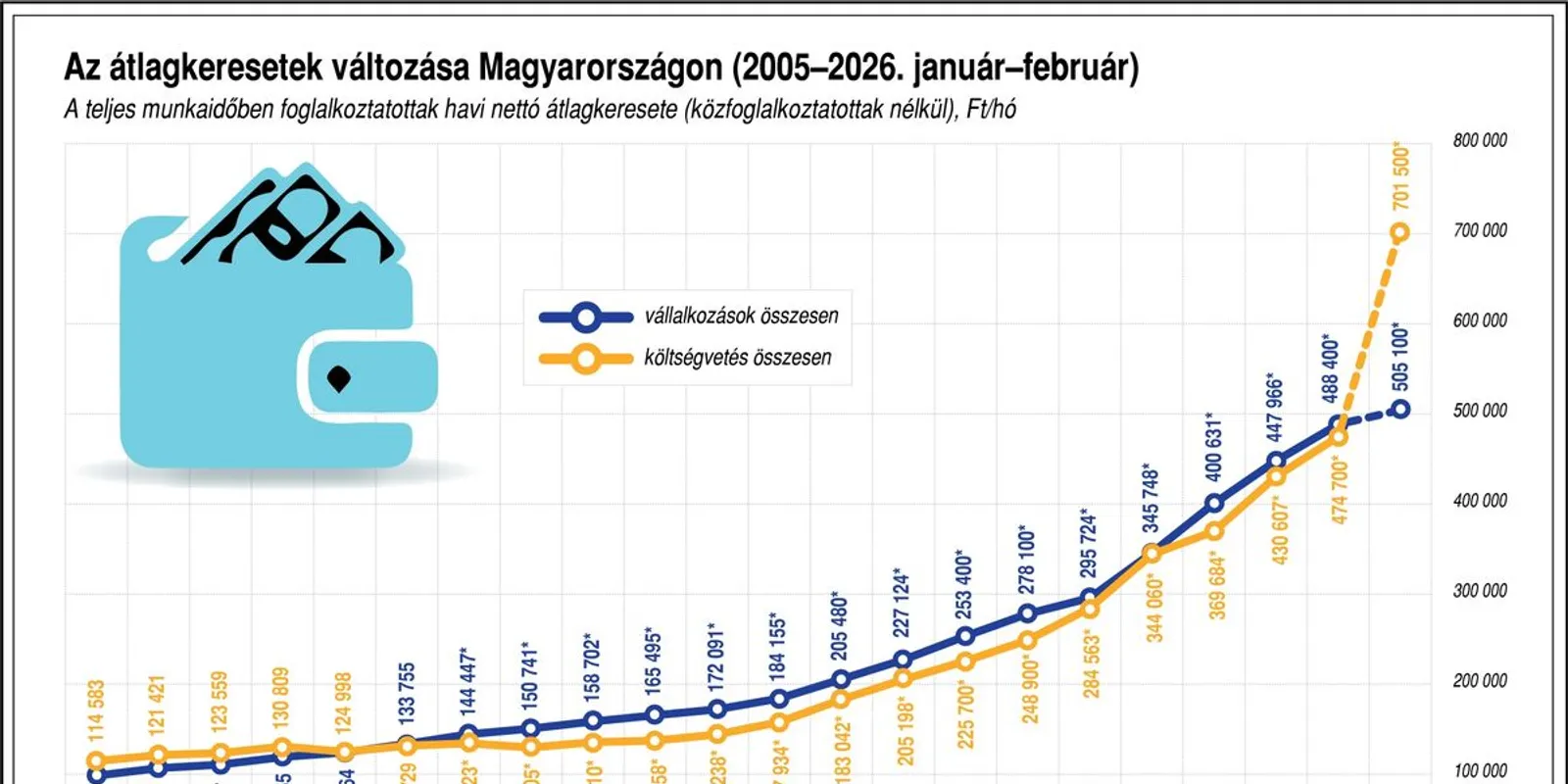 Egy év alatt ennyivel nőtt az átlagkereset